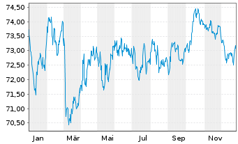 Chart &Ouml;sterreich, Republik EO-Medium-Term Notes 2021(36) - 1 Jahr