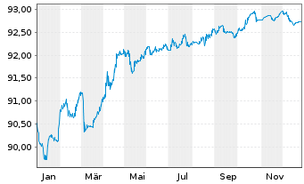 Chart Bausparkasse W&uuml;stenrot AG -T.Hyp.Pfbr.2021(28) - 1 Jahr