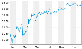 Chart &Ouml;sterreich, Republik EO-Medium-Term Notes 2022(28) - 1 Year