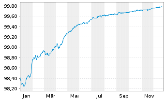 Chart Erste Group Bank AG EO-Pref. Med.-T.Nts 22(26) - 1 Jahr