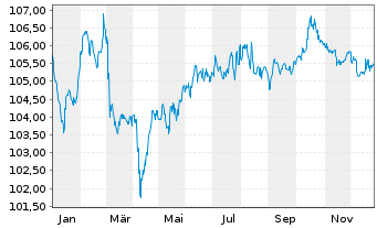 Chart Vienna Insurance Group AG Med.-T.Nts 2022(31/42) - 1 Year