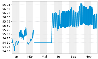 Chart Ober&ouml;sterr. Landesbank M.-T.Pfandbr.2022(29) - 1 Jahr