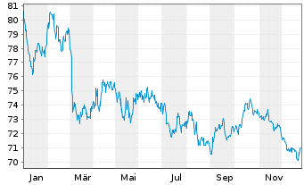 Chart &Ouml;sterreich, Republik EO-Medium-Term Notes 2022(49) - 1 Jahr