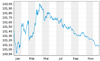 Chart Hypo Vorarlberg Bank AG -T.Hyp.-Pfandbr.2022(27) - 1 Year