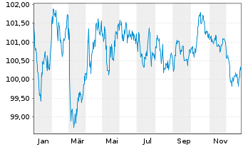 Chart &Ouml;sterreich, Republik EO-Medium-Term Notes 2023(33) - 1 Jahr