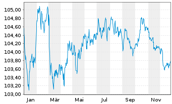 Chart Erste Group Bank AG EO-FLR Pref. MTN 2023(30/31) - 1 Jahr