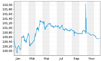Chart Ober&ouml;sterr. Landesbank EO-&Ouml;ff.MT.Hyp.Pf.-Br.23(27) - 1 Year