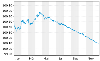 Chart Raiffeisenlandesbk.Ober&ouml;sterr. Cov.Bds 2023(26) - 1 Jahr