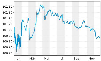 Chart HYPO TIROL BANK AG EO-Med.-T.Hyp.Pf.-Br. 2023(28) - 1 Year