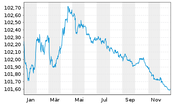 Chart HYPO NOE LB f. Nied.u.Wien AG MTN 2023(27) - 1 Year