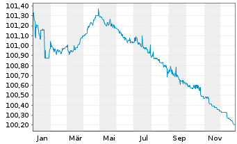 Chart Hypo Vorarlberg Bank AG EO-Preferred MTN 2023(26) - 1 Year