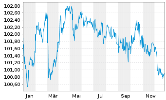 Chart Oberbank AG EO-Med.-Term Cov. Bds 2023(30) - 1 Jahr