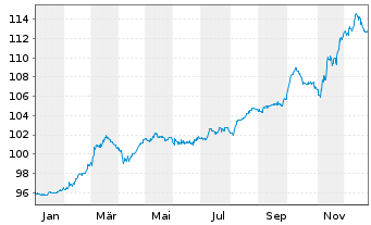 Chart voestalpine AG EO-Wandelschuldv. 2023(28) - 1 Year