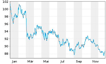 Chart &Ouml;sterreich, Republik EO-Medium-Term Notes 2023(53) - 1 Jahr
