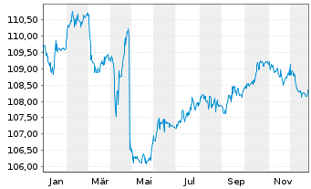 Chart Fixed Income One Inhaber-Anteile R o.N. - 1 Jahr