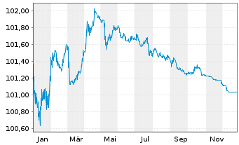 Chart Bausparkasse W&uuml;stenrot AG -T.Hyp.Pfbr.2023(27) - 1 Jahr