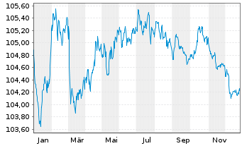 Chart Erste Group Bank AG EO-FLR Pref. MTN 2023(29/30) - 1 Year