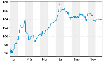 Chart UBM Development AG EO-Anleihe 2023(27) - 1 Year