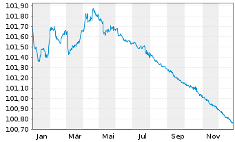 Chart Raiffeisen-Landesbk Steiermark Hyp.Pfandb.2023(26) - 1 Year