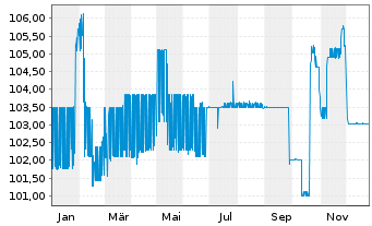 Chart S IMMO AG EO-Med.-Term Notes 2023(28) 1 - 1 Year