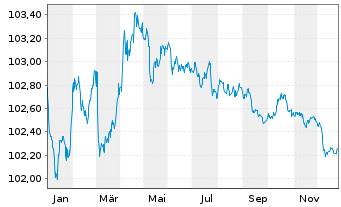 Chart Raiffeisenlandesbk.Ober&ouml;sterr. Cov.Bds 2023(27) - 1 Year