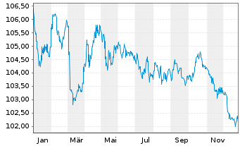 Chart Nieder&ouml;sterreich, Land EO-Notes 2023(33) - 1 Jahr