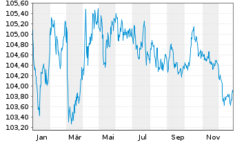 Chart &Ouml;sterreich, Republik EO-Medium-Term Notes 2023(30) - 1 Jahr