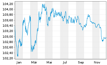 Chart Erste Group Bank AG EO-M.-T. Hyp.-Pfandb. 2023(29) - 1 Jahr