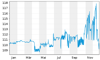 Chart Porr AG EO-Var. Schuldv. 2024(28/Und.) - 1 Year