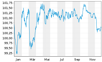 Chart Erste Group Bank AG EO-M.-T. Hyp.-Pfandb. 2024(31) - 1 Year