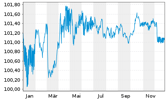Chart Raiffeisen-Landesbank Tirol Term Cov.Bds 2024(29) - 1 Jahr