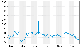 Chart Oberbank AG EO-Med.-Term Cov. Bds 2024(32) - 1 Jahr