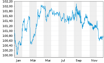 Chart Raiffeisenverb Salzburg eGen Hyp.Pfandb.2024(29) - 1 Year