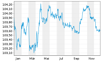 Chart Erste & Steierm&auml;rkische Bank Pref.MTN 2024(28/29) - 1 Jahr