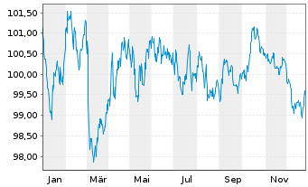 Chart &Ouml;sterreich, Republik EO-Medium-Term Notes 2024(34) - 1 Jahr