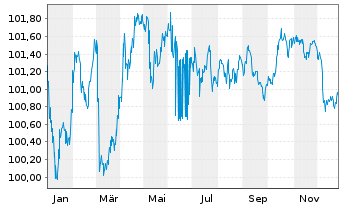 Chart HYPO NOE LB f. Nied.u.Wien AG Cd MTN 2024(30) - 1 Year