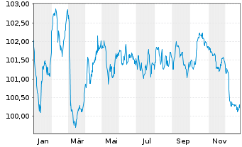 Chart Erste Group Bank AG EO-M.-T. Hyp.-Pfandb. 2024(33) - 1 Jahr
