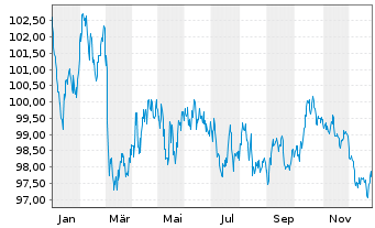 Chart &Ouml;sterreich, Republik EO-Medium-Term Notes 2024(39) - 1 Jahr