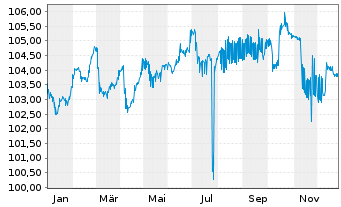 Chart Breit.Immo.Par.Konzernfin.GmbH EO-MTN. 2024(30) - 1 Jahr