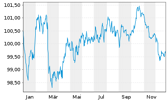 Chart Erste Group Bank AG EO-FLR Pref. MTN 2024(31/32) - 1 Jahr