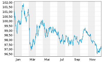 Chart Nieder&ouml;sterreich, Land EO-Notes 2024(36) - 1 Jahr