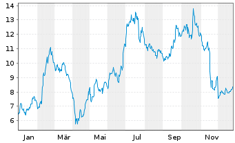 Chart ams-OSRAM AG - 1 Jahr