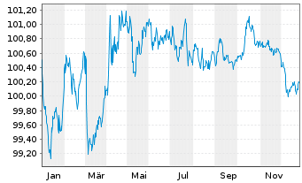 Chart &Ouml;sterreich, Republik EO-Medium-Term Notes 2024(29) - 1 Year