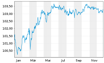 Chart voestalpine AG EO-Medium-Term Notes 2024(29) - 1 Year