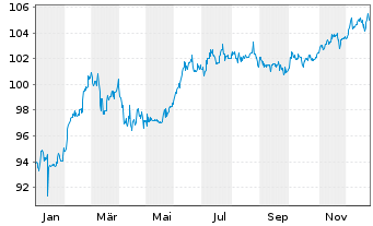 Chart UBM Development AG EO-Anleihe 2024(29) - 1 Jahr