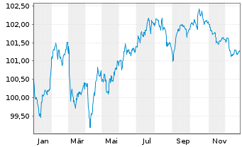 Chart Erste Group Bank AG EO-FLR Med.-Term Nts 24(29/35) - 1 Jahr