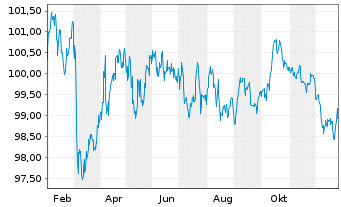 Chart &Ouml;sterreich, Republik EO-Medium-Term Notes 2025(35) - 1 Year