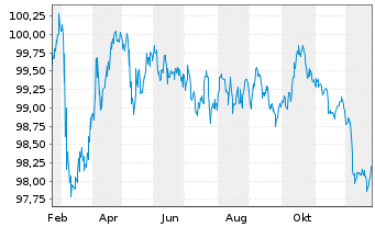 Chart Bausparkasse W&uuml;stenrot AG -T.Hyp.Pfbr.2025(32) - 1 Jahr
