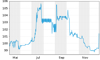 Chart UBM Development AG EO-FLR Bonds 2025(30/Und.) - 1 Jahr