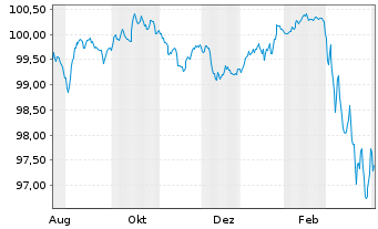 Chart Erste Group Bank AG EO-FLR Med.-Term Nts 25(35) - 1 Year